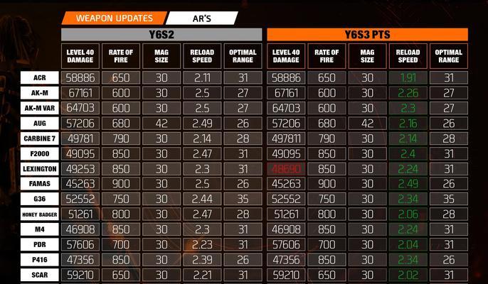 全境封锁2武器选择攻略，各类武器特点及使用技巧大揭秘